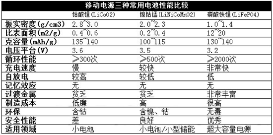 移动电源科普：三大电芯类型分析